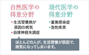自然医学の得意分野 現代医学の得意分野