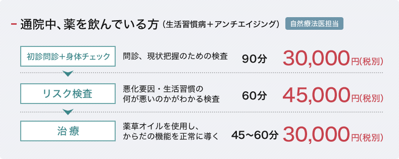 通院中、薬を飲んでいる方
